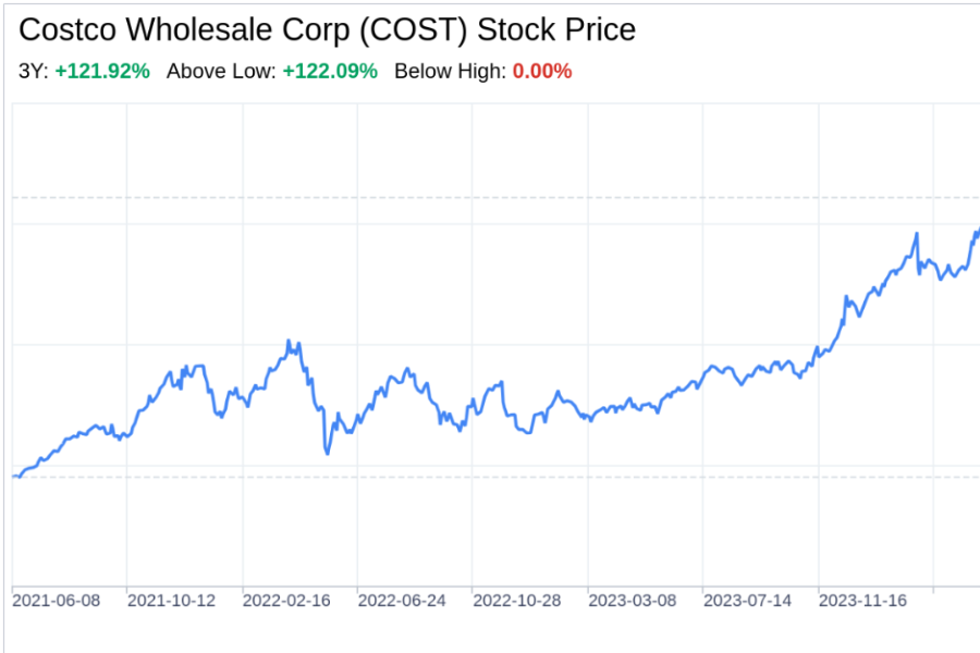 Cracking The Code: Key Factors Shaping Costco Stock Performance