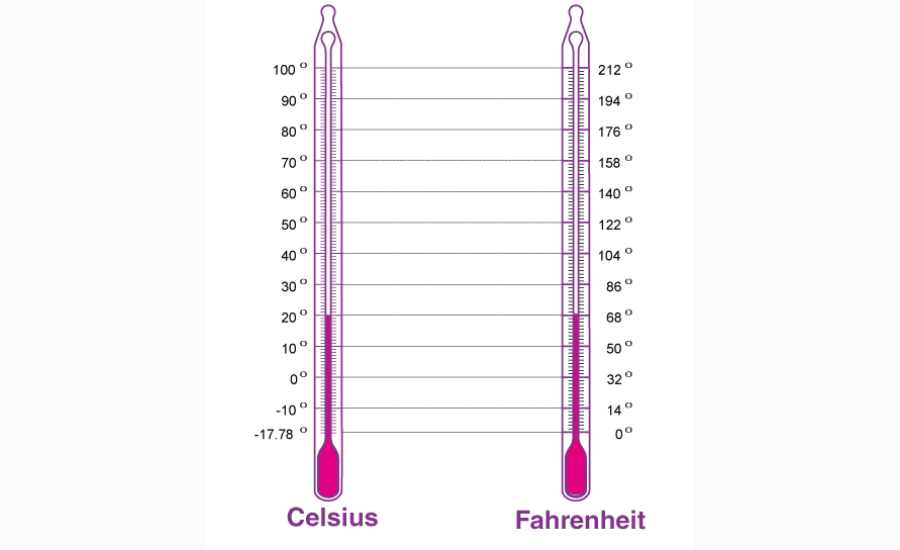 The Basics Of Celsius And Fahrenheit